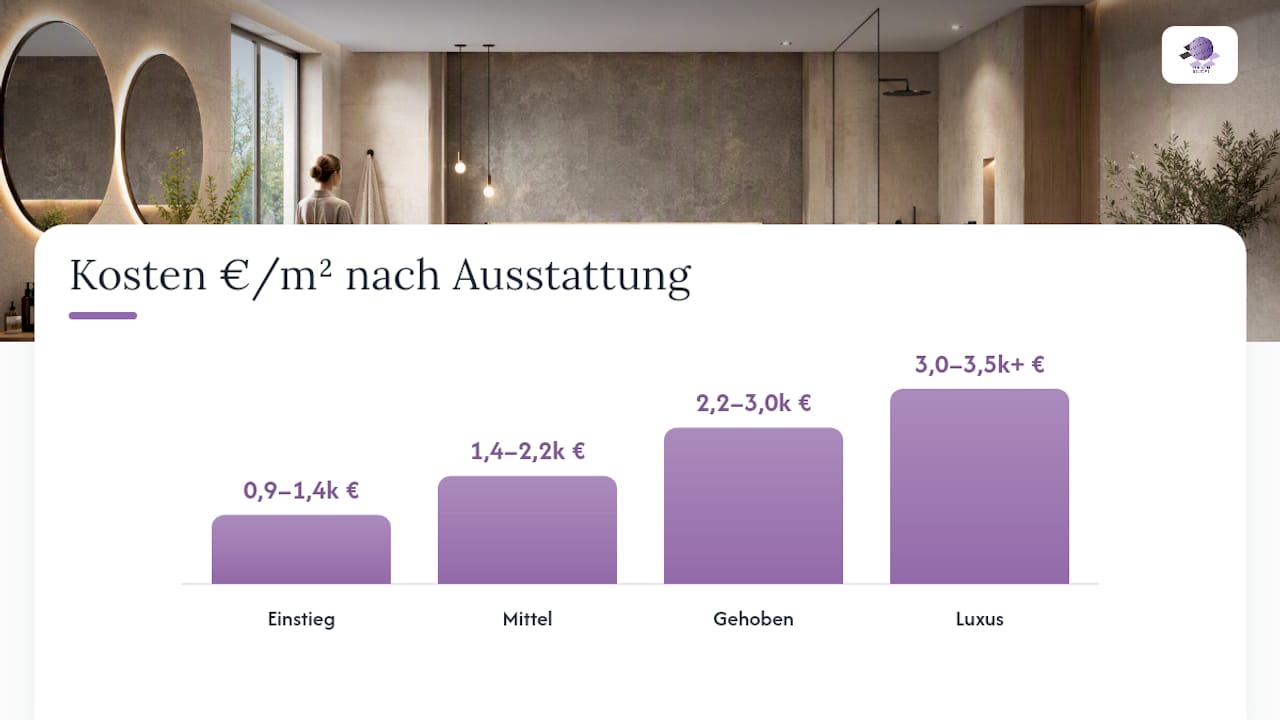 Übersicht über die Renovierungskosten im Bad nach Ausstattungsarten