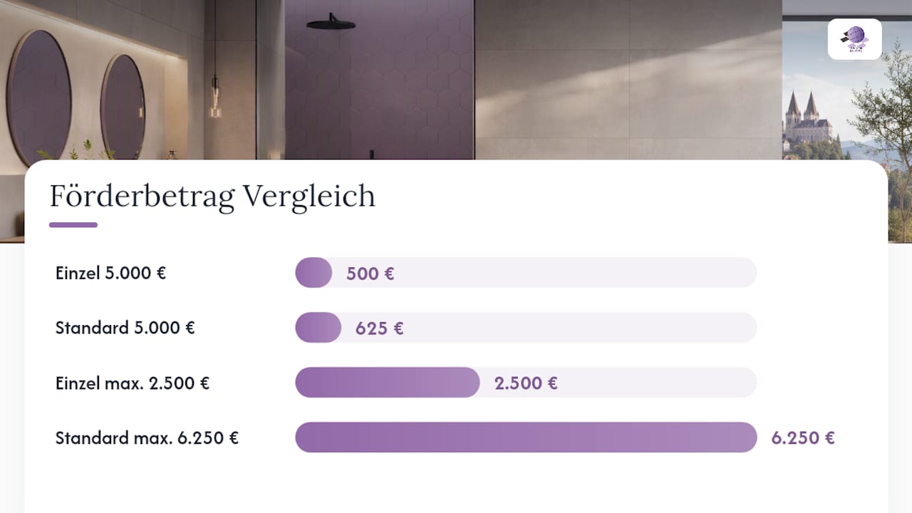 Vergleich der KfW-Förderkonditionen für Badsanierungen