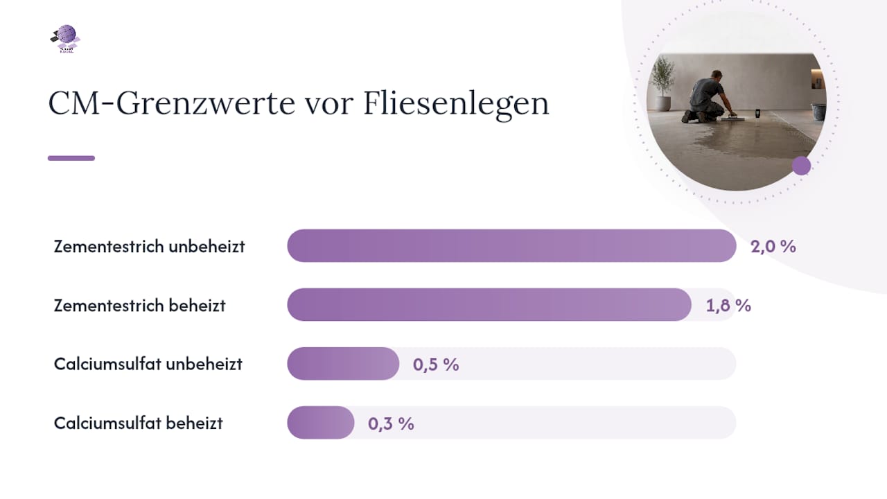 Restfeuchte Estrich Fliesen: Welche CM-Grenzwerte gelten wirklich? — overview diagram